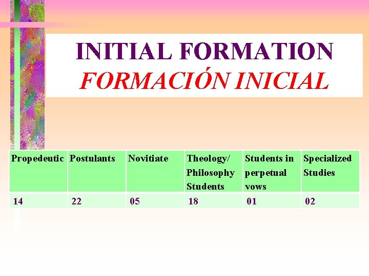 INITIAL FORMATION FORMACIÓN INICIAL Propedeutic Postulants Novitiate 14 05 22 Theology/ Philosophy Students 18