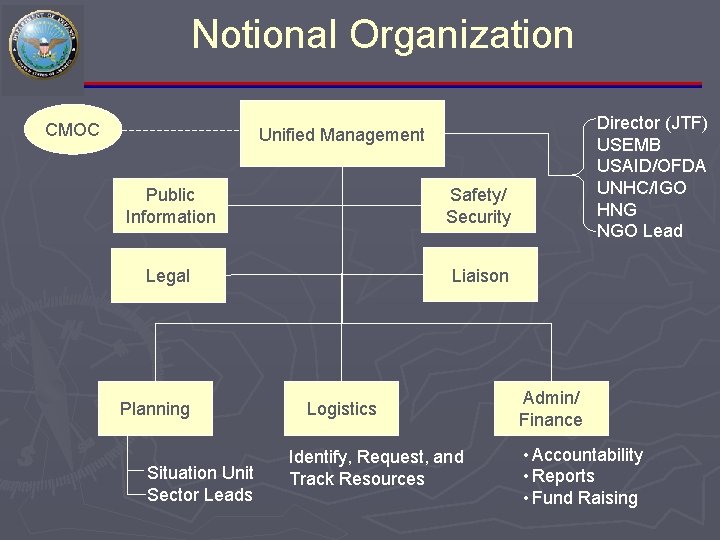 Notional Organization CMOC Director (JTF) USEMB USAID/OFDA UNHC/IGO HNG NGO Lead Unified Management Public