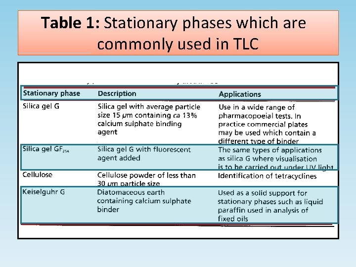 Table 1: Stationary phases which are commonly used in TLC 