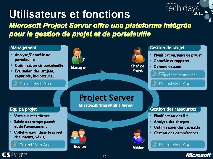 Utilisateurs et fonctions Management Gestion de projet § Analyse/Contrôle de portefeuille § Planification/suivi de