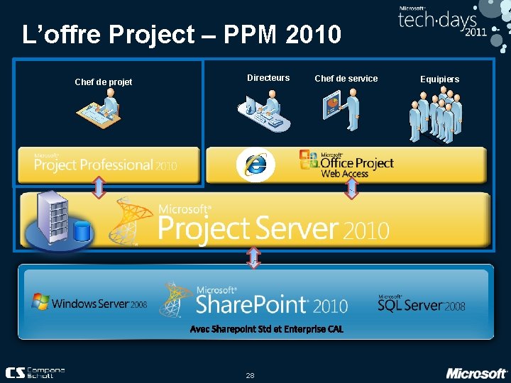 L’offre Project – PPM 2010 Chef de projet Directeurs 28 Chef de service Equipiers