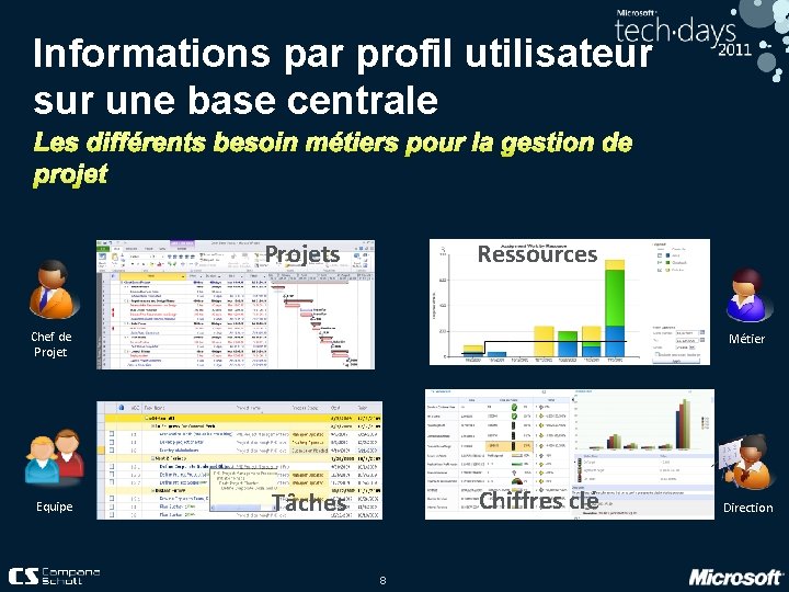 Informations par profil utilisateur sur une base centrale Projets Ressources Chef de Projet Equipe