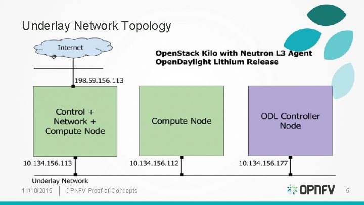 Underlay Network Topology 11/10/2015 OPNFV Proof-of-Concepts 5 