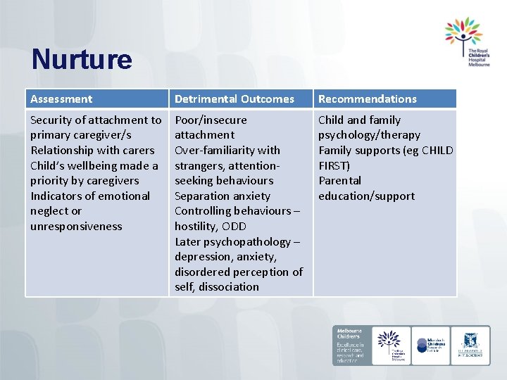 Nurture Assessment Detrimental Outcomes Recommendations Security of attachment to primary caregiver/s Relationship with carers