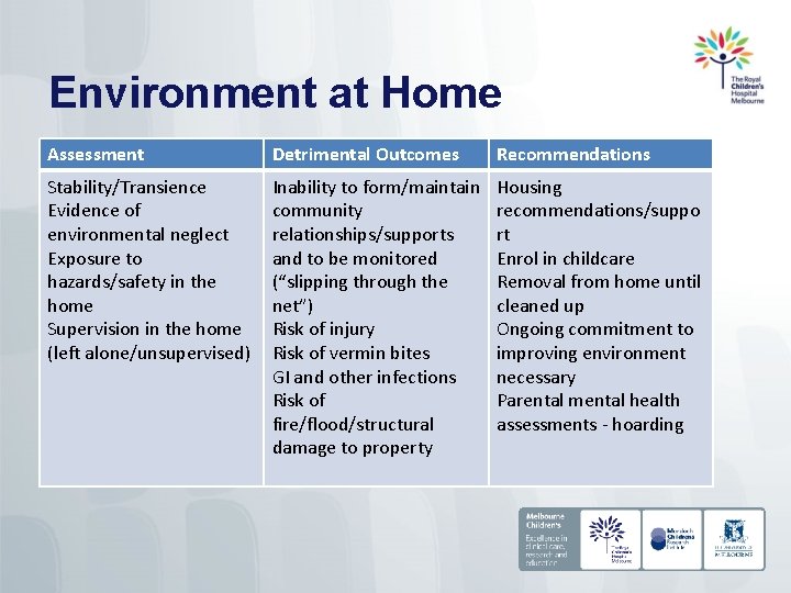 Environment at Home Assessment Detrimental Outcomes Recommendations Stability/Transience Evidence of environmental neglect Exposure to