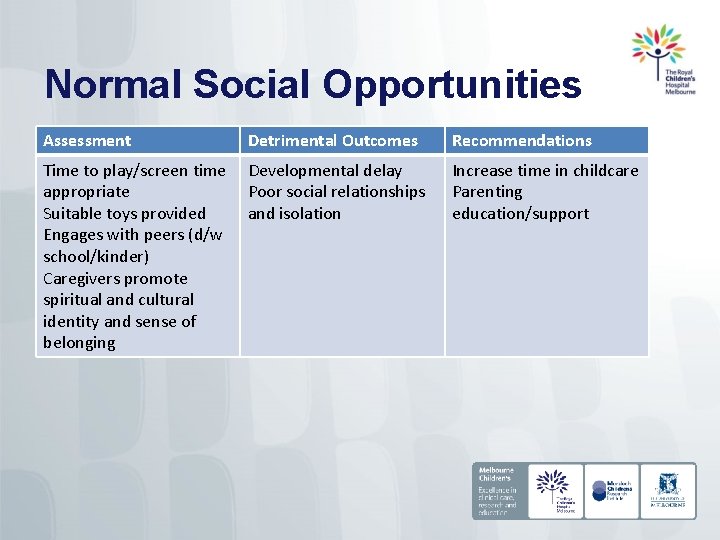 Normal Social Opportunities Assessment Detrimental Outcomes Recommendations Time to play/screen time appropriate Suitable toys