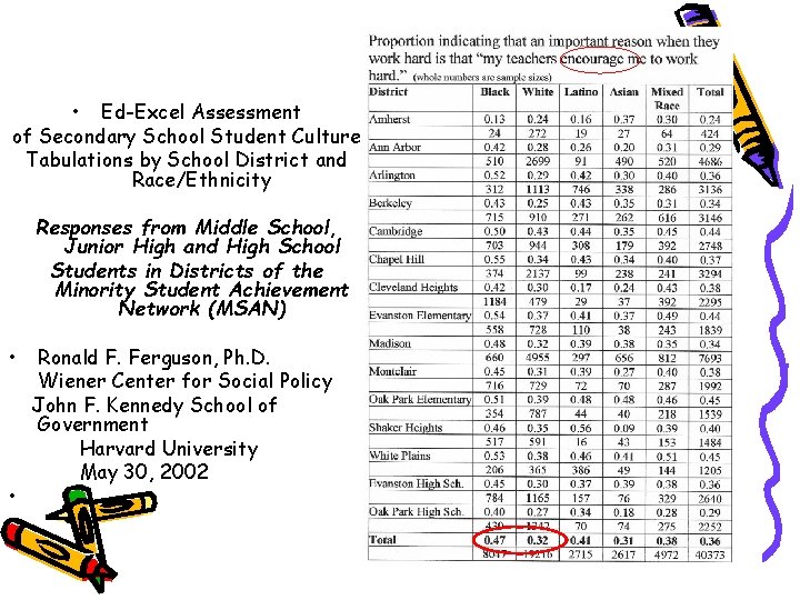  • Ed-Excel Assessment of Secondary School Student Culture Tabulations by School District and