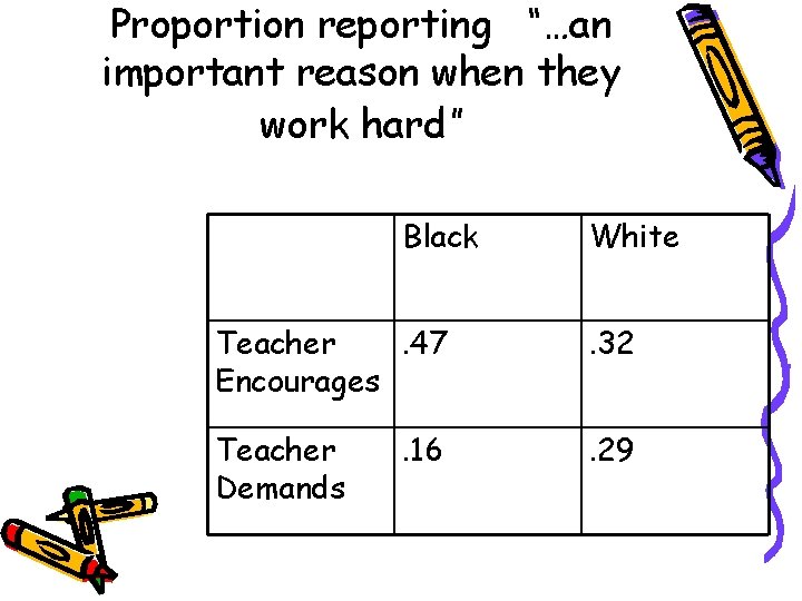 Proportion reporting “…an important reason when they work hard” Black White Teacher. 47 Encourages