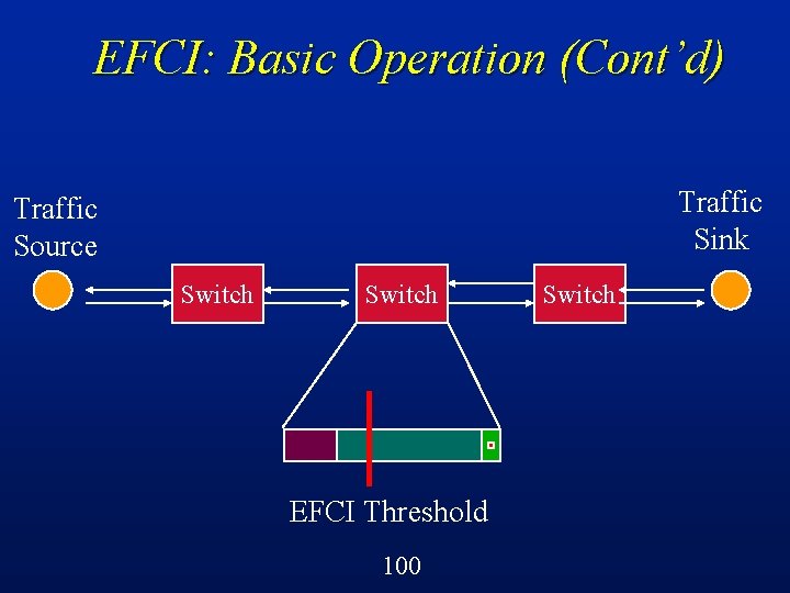 EFCI: Basic Operation (Cont’d) Traffic Sink Traffic Source Switch EFCI Threshold 100 Switch 