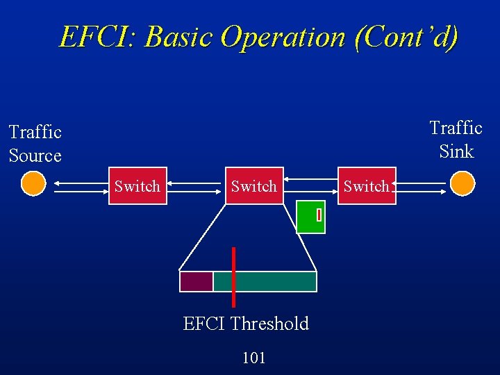 EFCI: Basic Operation (Cont’d) Traffic Sink Traffic Source Switch EFCI Threshold 101 Switch 