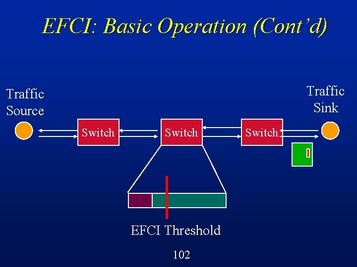 EFCI: Basic Operation (Cont’d) Traffic Sink Traffic Source Switch EFCI Threshold 102 Switch 