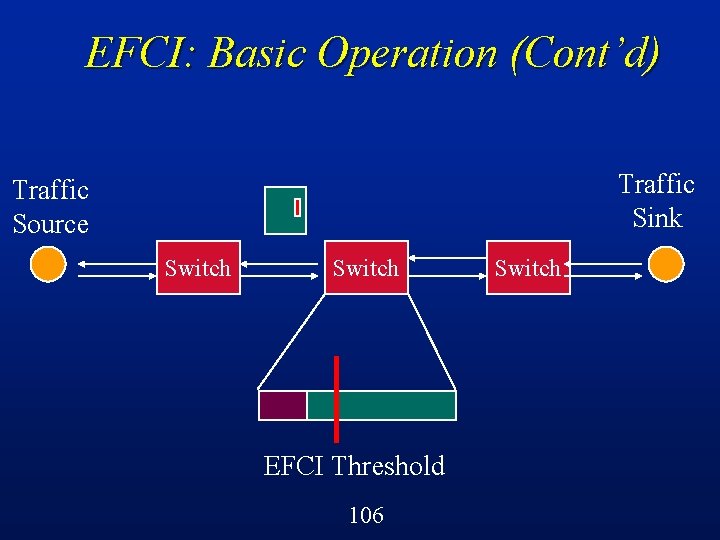 EFCI: Basic Operation (Cont’d) Traffic Sink Traffic Source Switch EFCI Threshold 106 Switch 