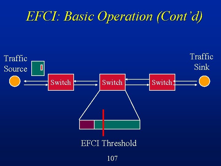 EFCI: Basic Operation (Cont’d) Traffic Sink Traffic Source Switch EFCI Threshold 107 Switch 