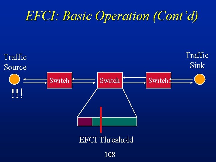 EFCI: Basic Operation (Cont’d) Traffic Sink Traffic Source Switch !!! EFCI Threshold 108 Switch