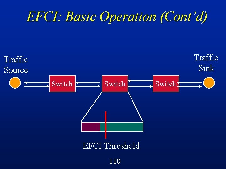 EFCI: Basic Operation (Cont’d) Traffic Sink Traffic Source Switch EFCI Threshold 110 Switch 