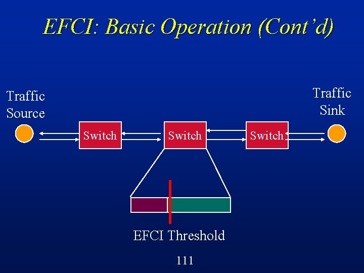 EFCI: Basic Operation (Cont’d) Traffic Sink Traffic Source Switch EFCI Threshold 111 Switch 