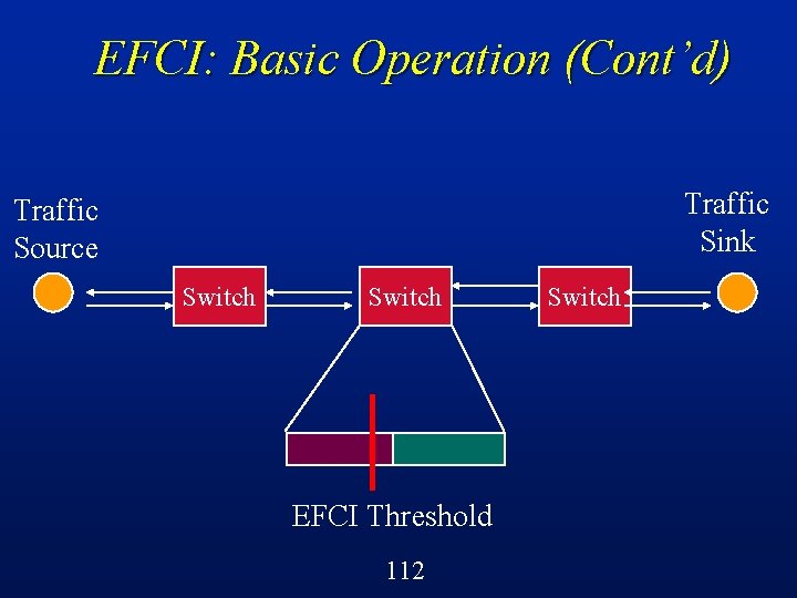 EFCI: Basic Operation (Cont’d) Traffic Sink Traffic Source Switch EFCI Threshold 112 Switch 