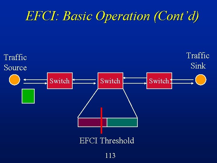 EFCI: Basic Operation (Cont’d) Traffic Sink Traffic Source Switch EFCI Threshold 113 Switch 