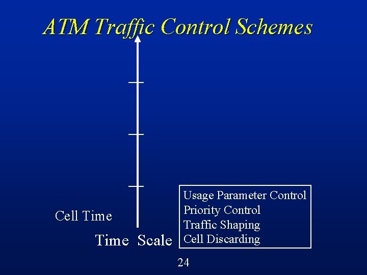 ATM Traffic Control Schemes Cell Time Scale Usage Parameter Control Priority Control Traffic Shaping