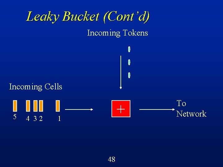 Leaky Bucket (Cont’d) Incoming Tokens Incoming Cells 5 4 32 + 1 48 To