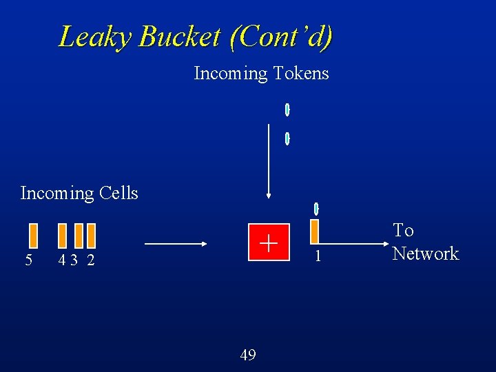 Leaky Bucket (Cont’d) Incoming Tokens Incoming Cells 5 + 43 2 49 1 To