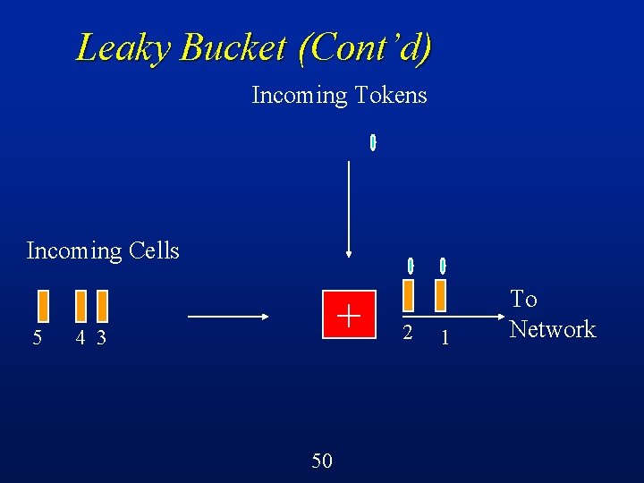 Leaky Bucket (Cont’d) Incoming Tokens Incoming Cells 5 + 4 3 50 2 1
