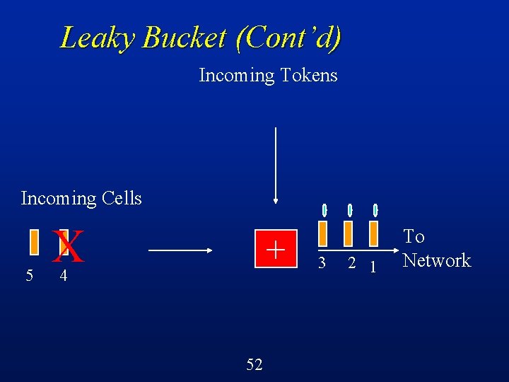 Leaky Bucket (Cont’d) Incoming Tokens Incoming Cells 5 X + 4 52 3 2