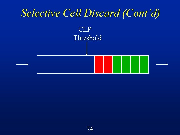 Selective Cell Discard (Cont’d) CLP Threshold 74 