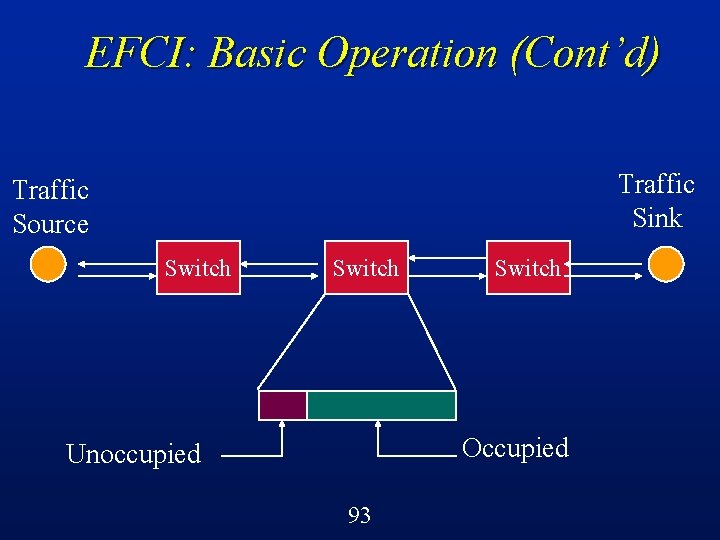 EFCI: Basic Operation (Cont’d) Traffic Sink Traffic Source Switch Occupied Unoccupied 93 