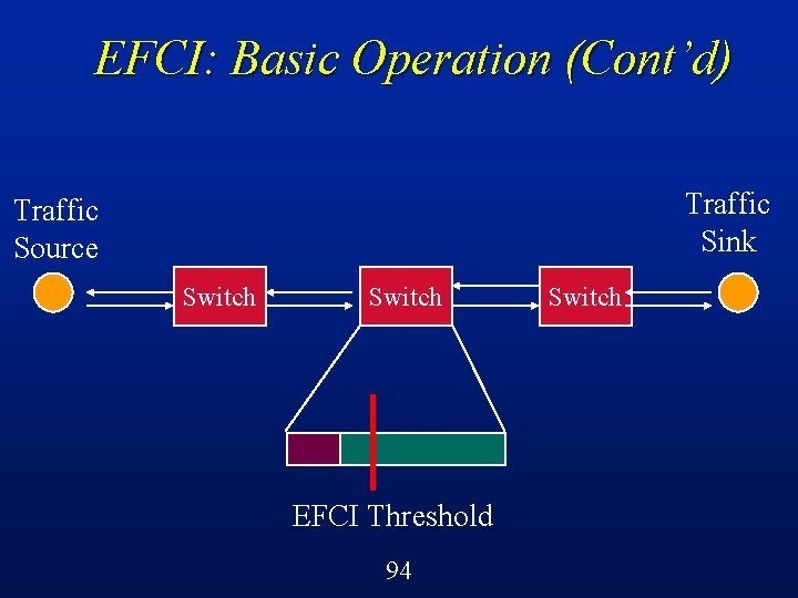 EFCI: Basic Operation (Cont’d) Traffic Sink Traffic Source Switch EFCI Threshold 94 Switch 