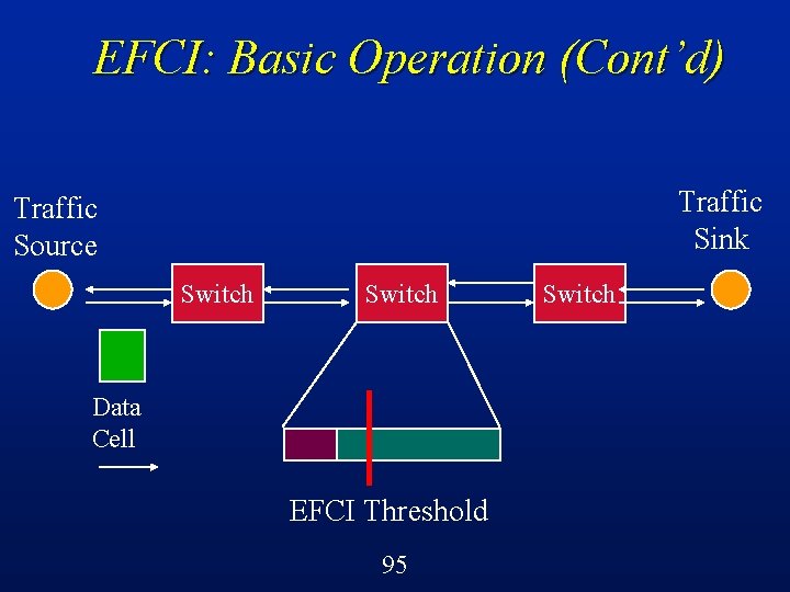 EFCI: Basic Operation (Cont’d) Traffic Sink Traffic Source Switch Data Cell EFCI Threshold 95