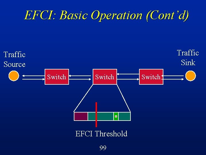 EFCI: Basic Operation (Cont’d) Traffic Sink Traffic Source Switch EFCI Threshold 99 Switch 