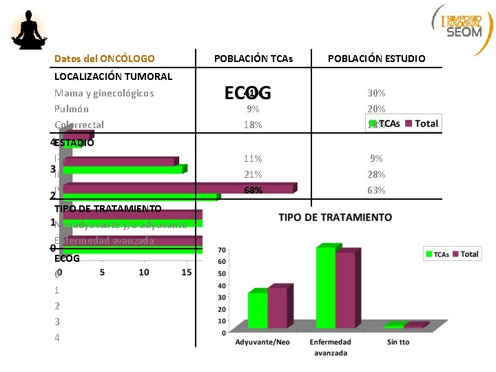 Datos del ONCÓLOGO POBLACIÓN TCAs POBLACIÓN ESTUDIO LOCALIZACIÓN TUMORAL Mama y ginecológicos Pulmón Colorrectal