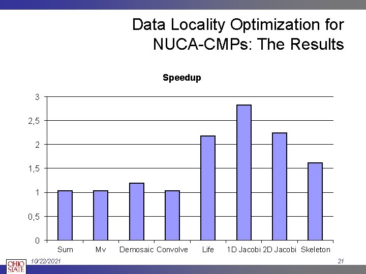 Data Locality Optimization for NUCA-CMPs: The Results Speedup 3 2, 5 2 1, 5