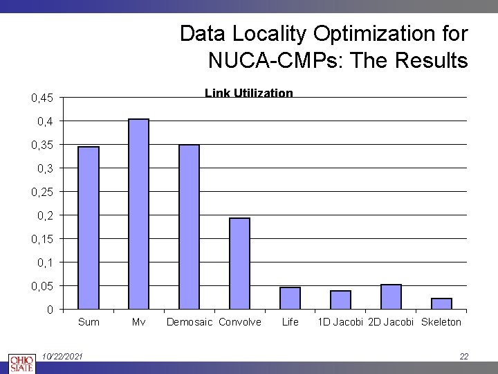 Data Locality Optimization for NUCA-CMPs: The Results Link Utilization 0, 45 0, 4 0,