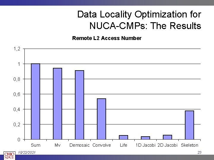 Data Locality Optimization for NUCA-CMPs: The Results Remote L 2 Access Number 1, 2