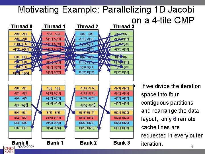 Motivating Example: Parallelizing 1 D Jacobi on a 4 -tile CMP Thread 0 Thread