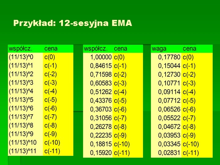 Przykład: 12 -sesyjna EMA 