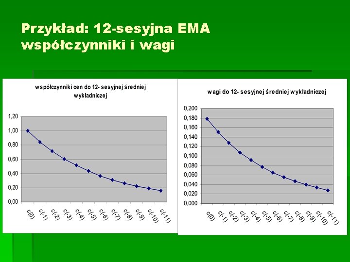 Przykład: 12 -sesyjna EMA współczynniki i wagi 