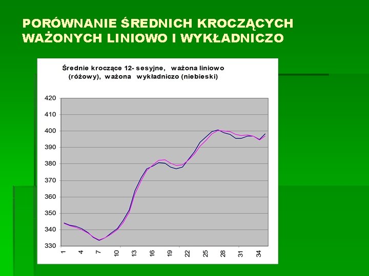 PORÓWNANIE ŚREDNICH KROCZĄCYCH WAŻONYCH LINIOWO I WYKŁADNICZO 