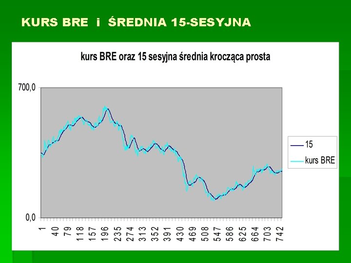 KURS BRE i ŚREDNIA 15 -SESYJNA 