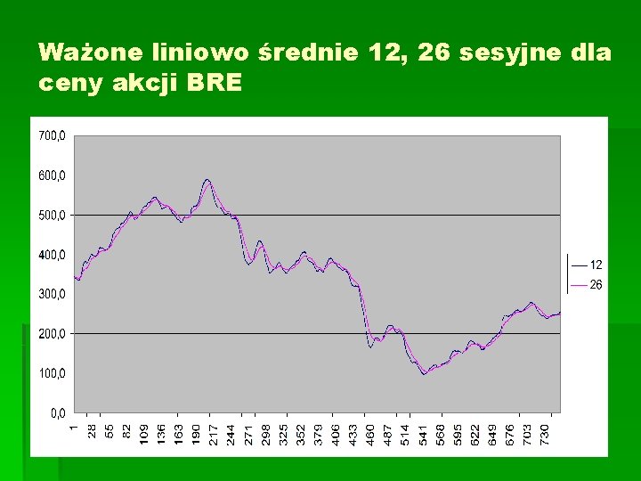 Ważone liniowo średnie 12, 26 sesyjne dla ceny akcji BRE 