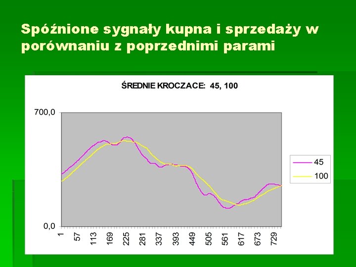 Spóźnione sygnały kupna i sprzedaży w porównaniu z poprzednimi parami 