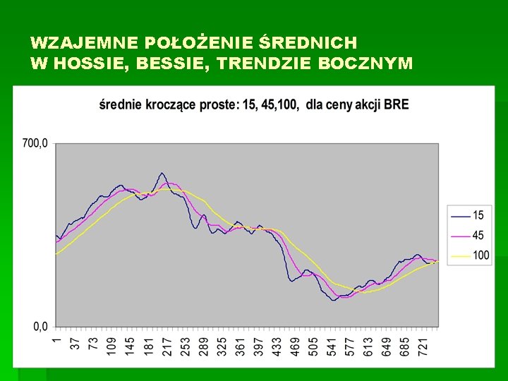 WZAJEMNE POŁOŻENIE ŚREDNICH W HOSSIE, BESSIE, TRENDZIE BOCZNYM 