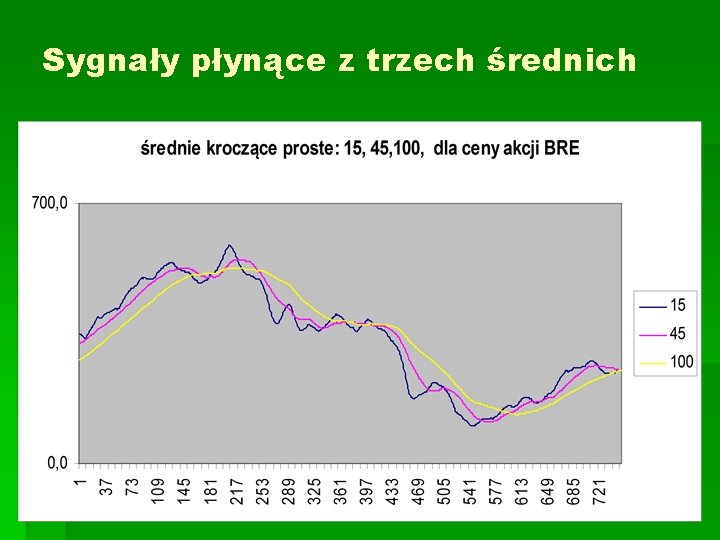 Sygnały płynące z trzech średnich 