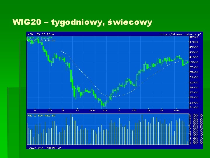 WIG 20 – tygodniowy, świecowy 