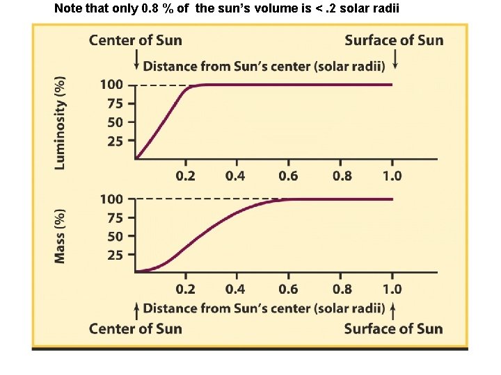 Note that only 0. 8 % of the sun’s volume is <. 2 solar