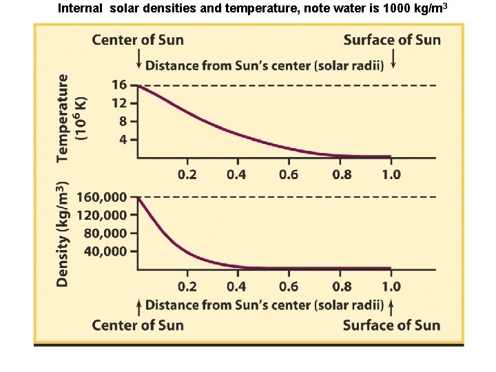 Internal solar densities and temperature, note water is 1000 kg/m 3 