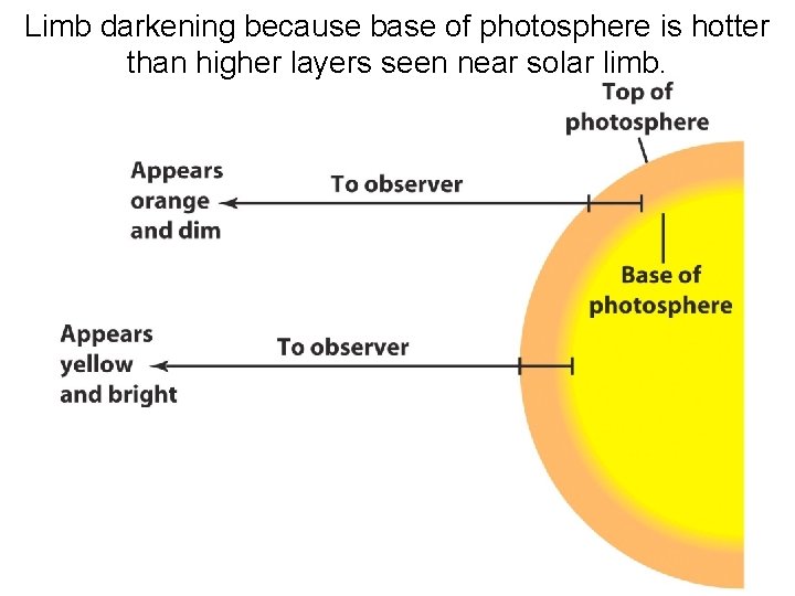 Limb darkening because base of photosphere is hotter than higher layers seen near solar