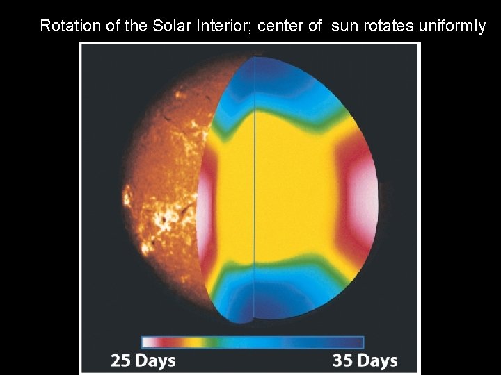 Rotation of the Solar Interior; center of sun rotates uniformly 